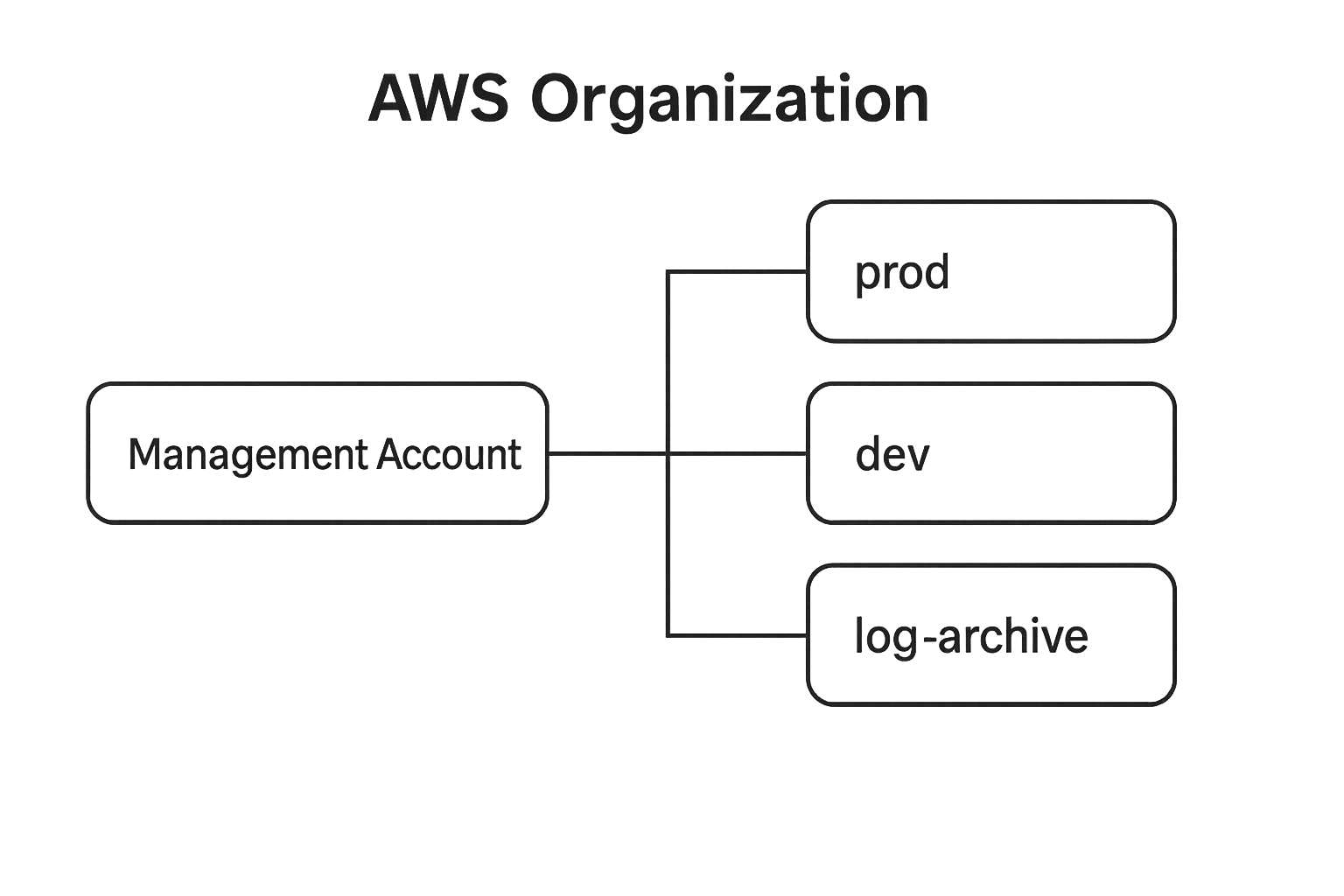 AWS Organizations
